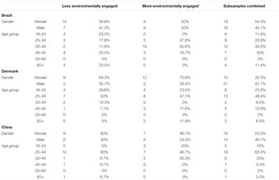 Reflecting on Behavioral Spillover in Context: How Do Behavioral Motivations and Awareness Catalyze Other Environmentally Responsible Actions in Brazil, China, and Denmark?